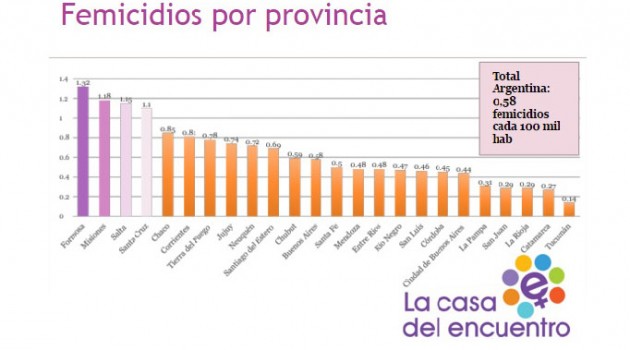 femicidios por provincia 2