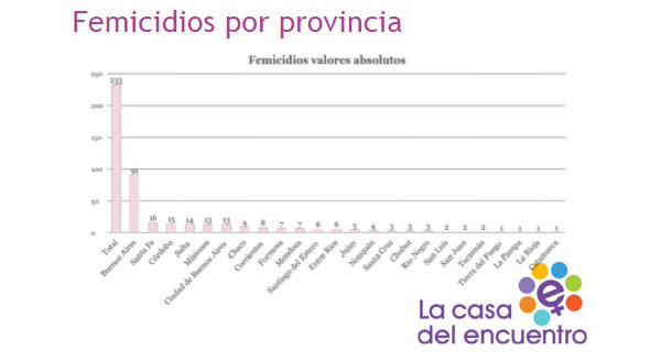 femicidios por provincia