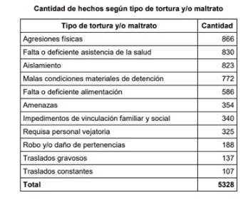 hechos de tortura