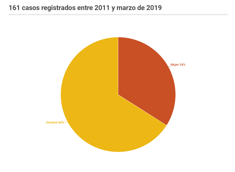 gráfico3