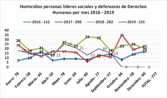 Homicidios de líderes sociales (2016-2019). Fuente Indepaz