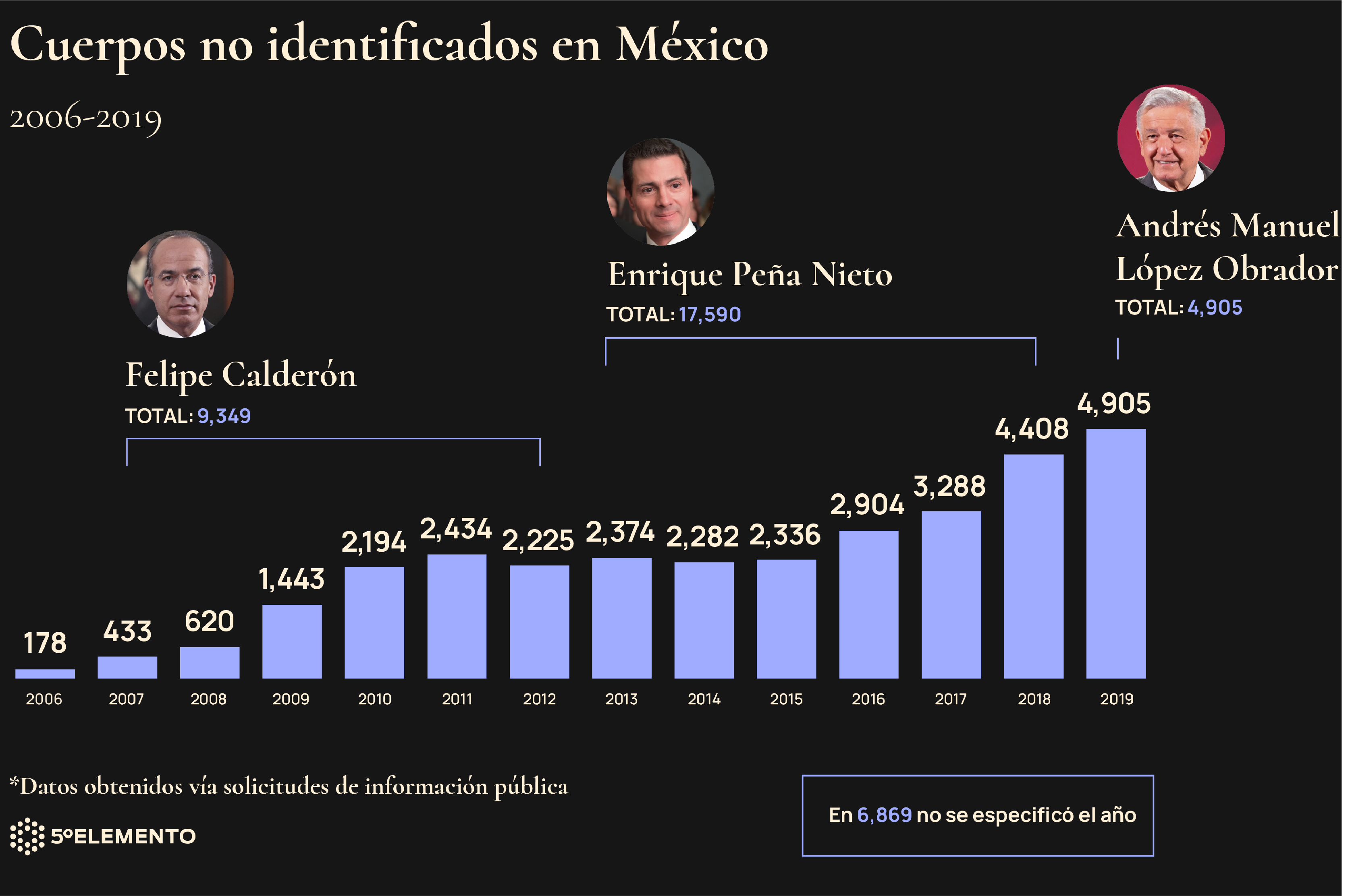 Cuerpos no identificados en México. Gráfico: Omar Bobadilla.