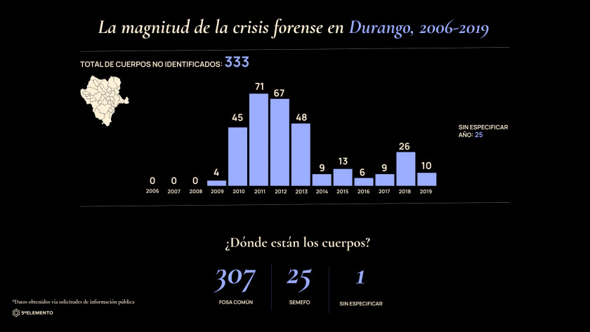 Crédito: Omar Bobadilla. Información: Quintoelab.org/crisis-forense/