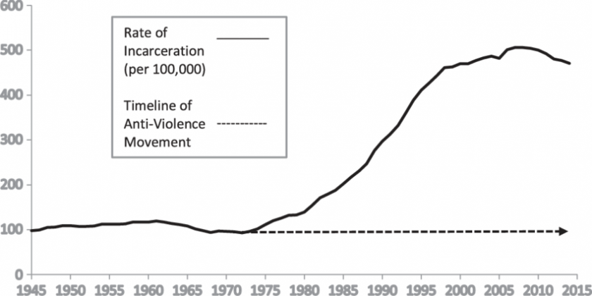 Rates-of-incarceration-and-timeline-of-the-feminist-anti-violence-movement-Adapted-from